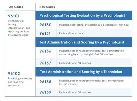 cpt code for psychological testing